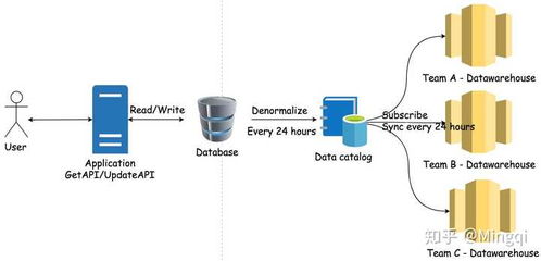 數(shù)據(jù)庫(kù)AP與TP在高性能在線數(shù)據(jù)處理與交易處理業(yè)務(wù)中的關(guān)鍵作用