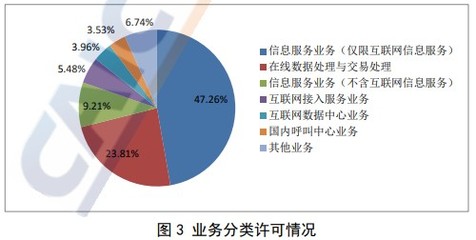 全國增值電信企業(yè)數(shù)量持續(xù)增長，在線數(shù)據(jù)處理與交易處理業(yè)務(wù)成亮點(diǎn)