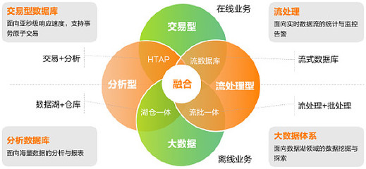 墨天輪報(bào)告解讀 亞信科技AntDB以“超融合+流式實(shí)時(shí)數(shù)倉”引領(lǐng)在線數(shù)據(jù)處理新紀(jì)元