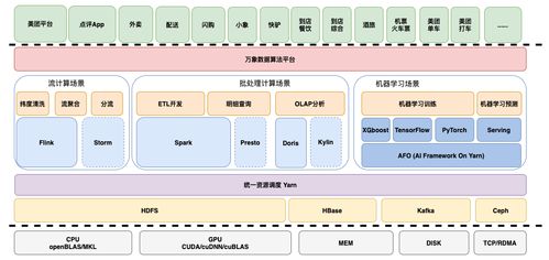 日均十億人次背后的數據前瞻力 美團數據團隊如何驅動在線數據處理與交易處理的業務未來
