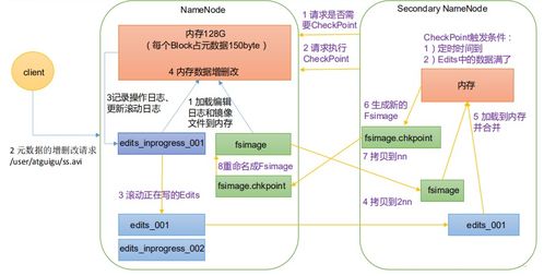 大數(shù)據(jù)學習 hdfs 四 namenode 和 secondarynamenode工作機制和區(qū)別,datanode工作機制